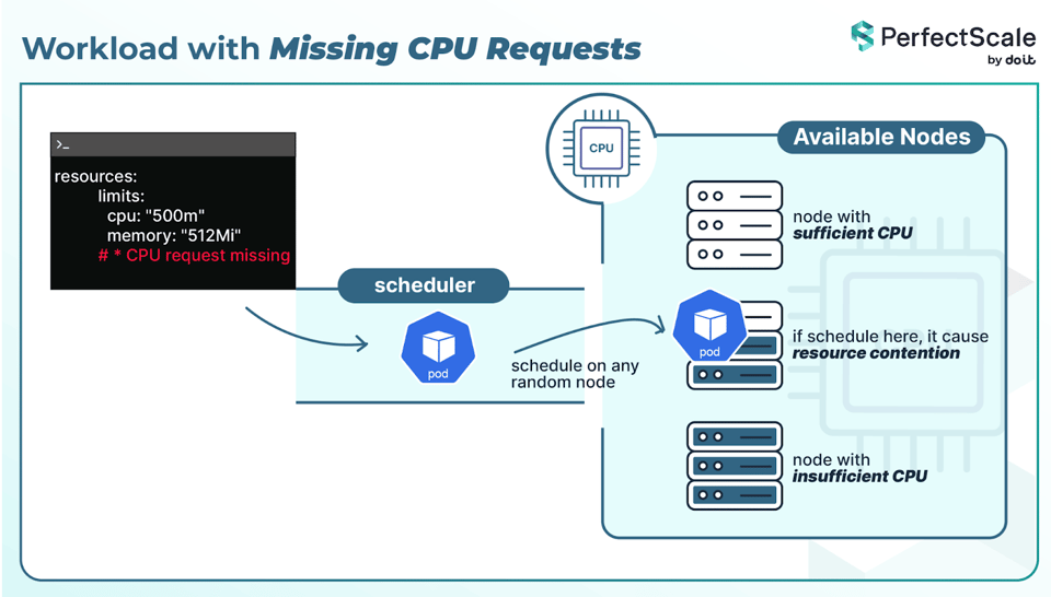 CPU Requests Missing