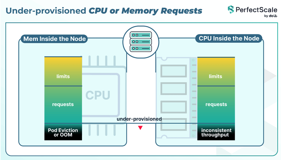 Under-provisioned CPU