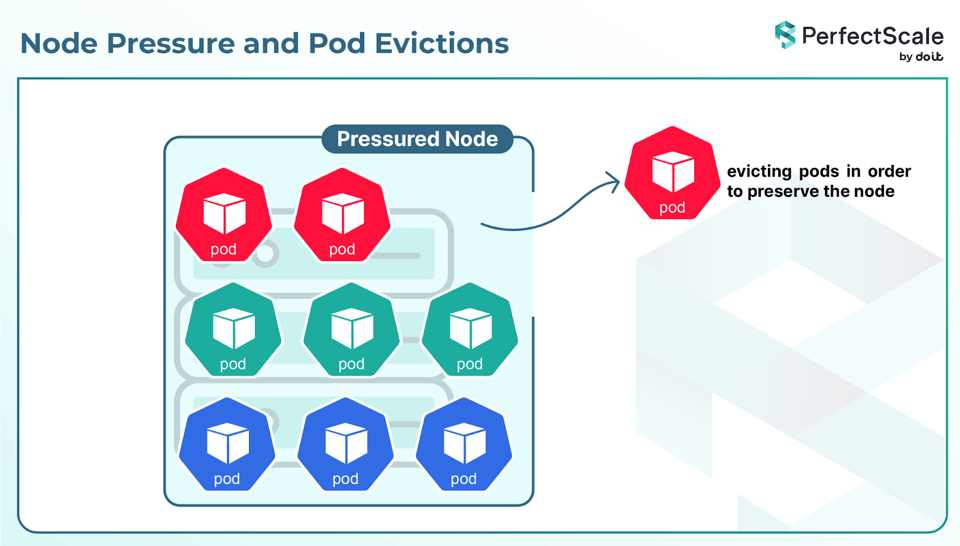 Frequent Node Pressure