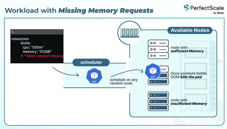 Memory Requests Missing