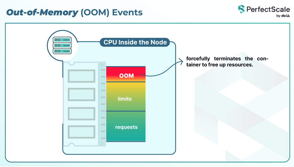 OOM Events