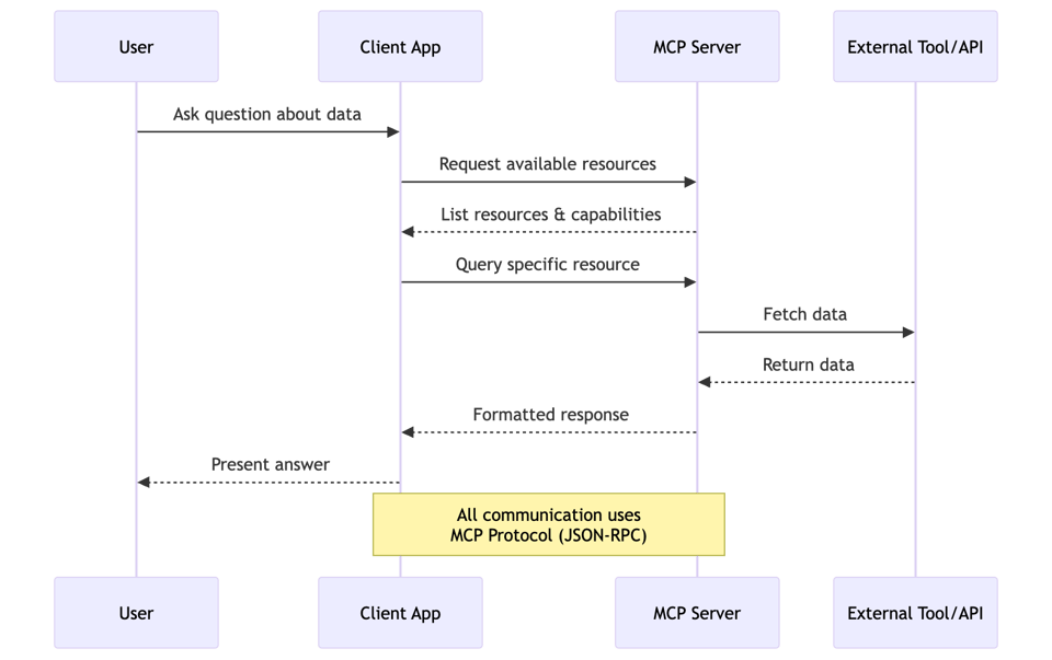 sequenceDiagram participant User participant Client as Client App participant MCP as MCP Server participant Tool as External Tool/API User->>Client: Ask question about data Client->>MCP: Request available resources MCP-->>Client: List resources & capabilities Client->>MCP: Query specific resource MCP->>Tool: Fetch data Tool-->>MCP: Return data MCP-->>Client: Formatted response Client-->>User: Present answer Note over Client, MCP: All communication uses<br/>MCP Protocol (JSON-RPC)