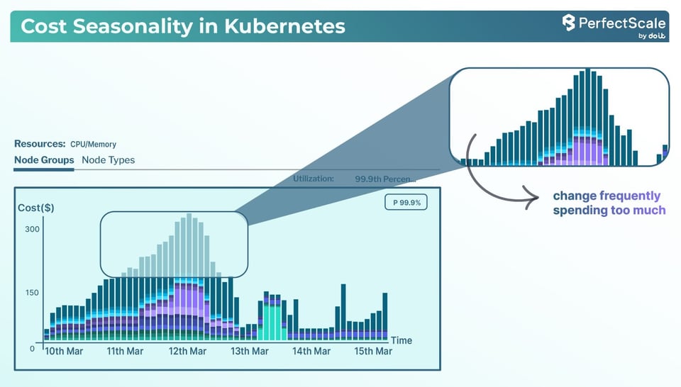 Cost Seasonality in Kubernetes