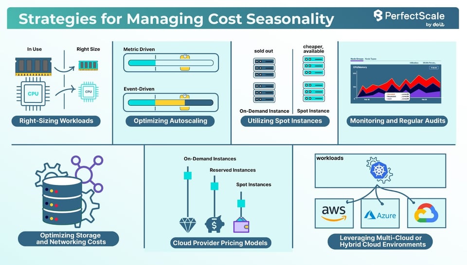 Strategies for Managing Cost Seasonality