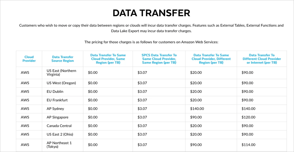Snowlake Data Transfer Costs