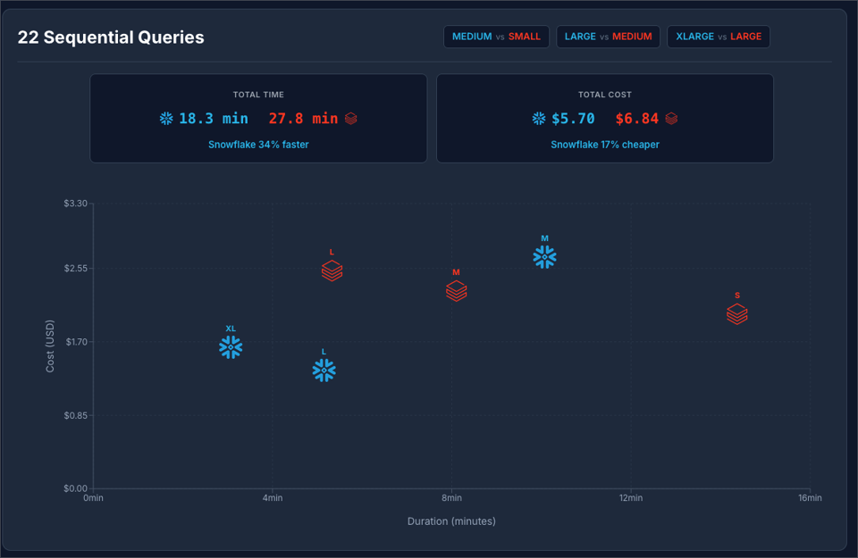 Scatter plot of 22 sequential query performance at standard Snowflake pricing. Snowflake XLarge, Large, and Medium complete in 4–12 minutes at $1.70–$2.55. Databricks Medium, Large, and Small take 8–15 minutes at $2.35–$2.65. Summary: Snowflake 34% faster and 17% cheaper on sequential workloads at $2/credit.