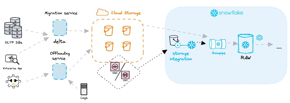 Snowflake continuous data ingestion with Snowpipe