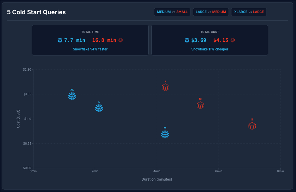 Scatter plot comparing cold start query performance. Snowflake Medium, Large, and XLarge complete in under 4 minutes at $0.55–$1.70. Databricks Small, Medium, and Large take 4–7 minutes at $1.10–$1.80. Summary: Snowflake 54% faster and 11% cheaper on cold start queries at standard pricing.