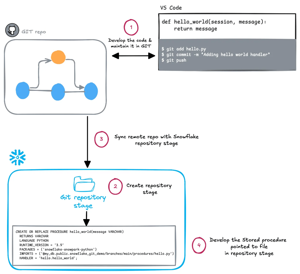 Git Integration in Snowflake