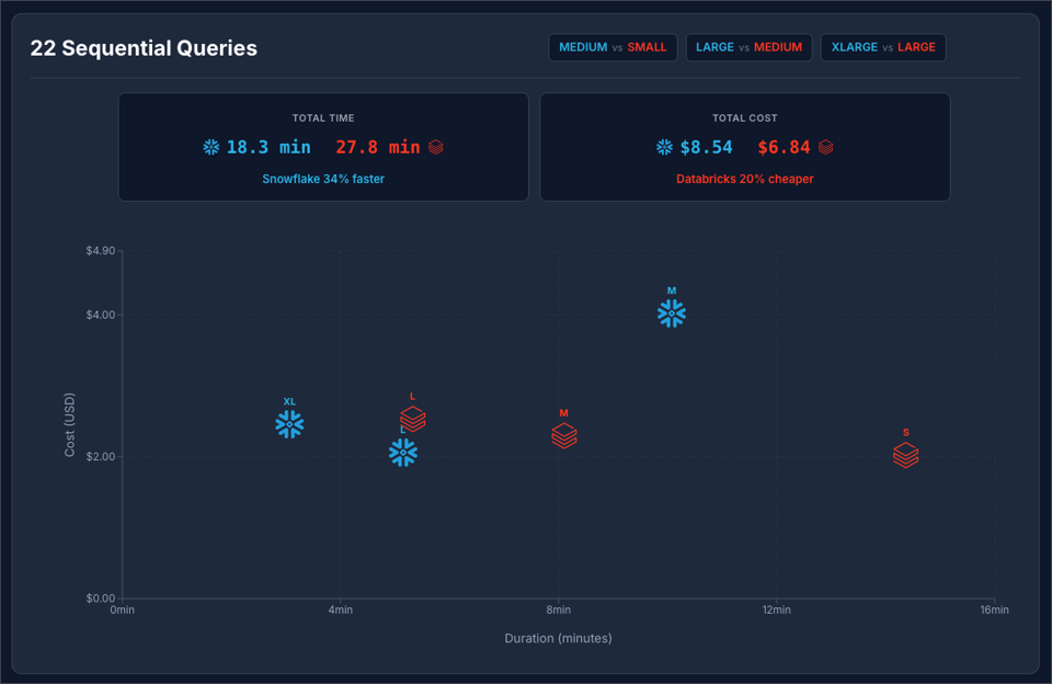 Scatter plot of 22 sequential query performance at Snowflake Enterprise pricing. Snowflake XLarge finishes in about 4 minutes at $1.70. Databricks Medium takes 8 minutes at $2.35. Summary: Snowflake 34% faster but Databricks 20% cheaper at the $3/credit price tier.