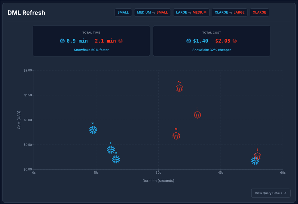 Scatter plot comparing Snowflake and Databricks on DML Refresh workloads at Snowflake Enterprise pricing. Snowflake Medium, Large, and XLarge complete in 15–20 seconds. Databricks runs 35–45 seconds. Summary: Snowflake 59% faster and 54% cheaper even at the higher $3/credit price tier.