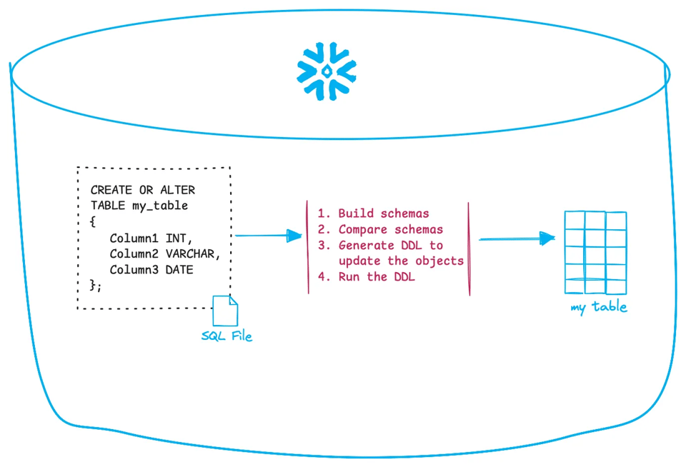 Snowflake `create or alter` command