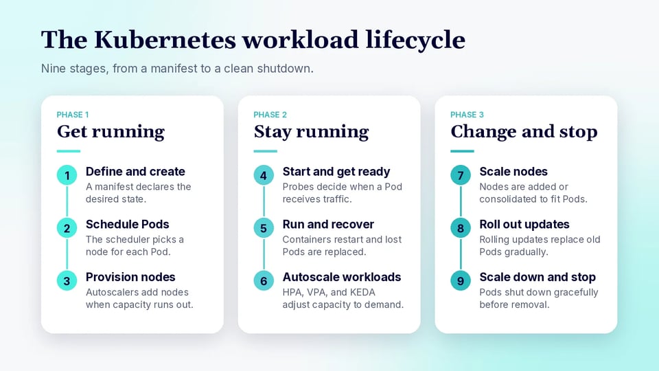 Diagram of the Kubernetes workload lifecycle in three phases: get running (define, schedule, provision nodes), stay running (start and ready, run and recover, autoscale), and change and stop (scale nodes, roll out updates, scale down)