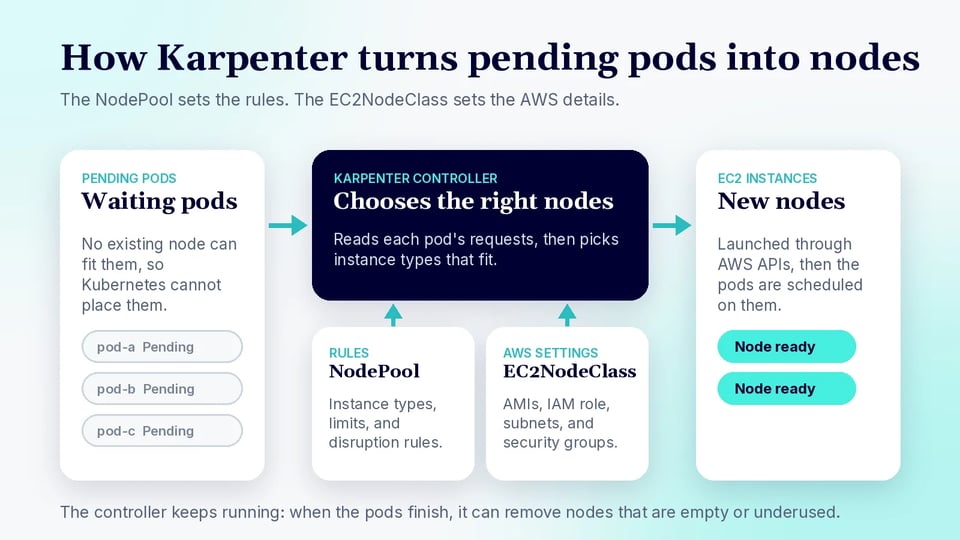 Diagram of how Karpenter provisions nodes: pending pods that no node can fit are picked up by the Karpenter controller, which uses the NodePool rules and the EC2NodeClass AWS settings to launch EC2 instances where the pods are then scheduled