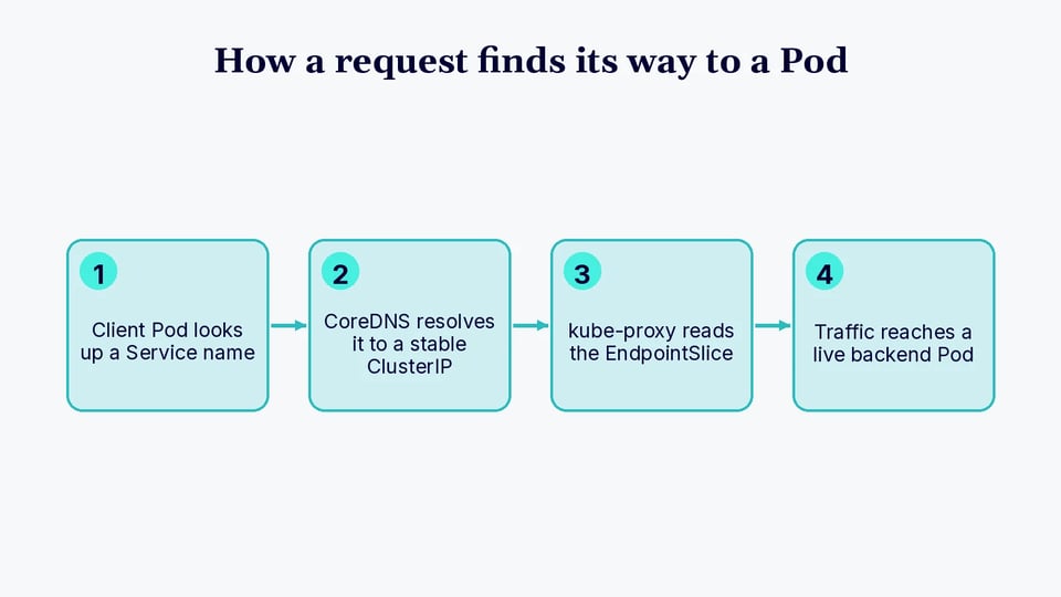 Diagram showing how a request travels from a client Pod through CoreDNS and kube-proxy to reach a backend Pod