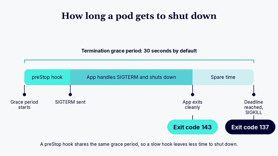 Timeline of the 30-second termination grace period: a preStop hook runs, SIGTERM is sent, and the app either exits cleanly with code 143 or is killed with SIGKILL and exit code 137 at the deadline