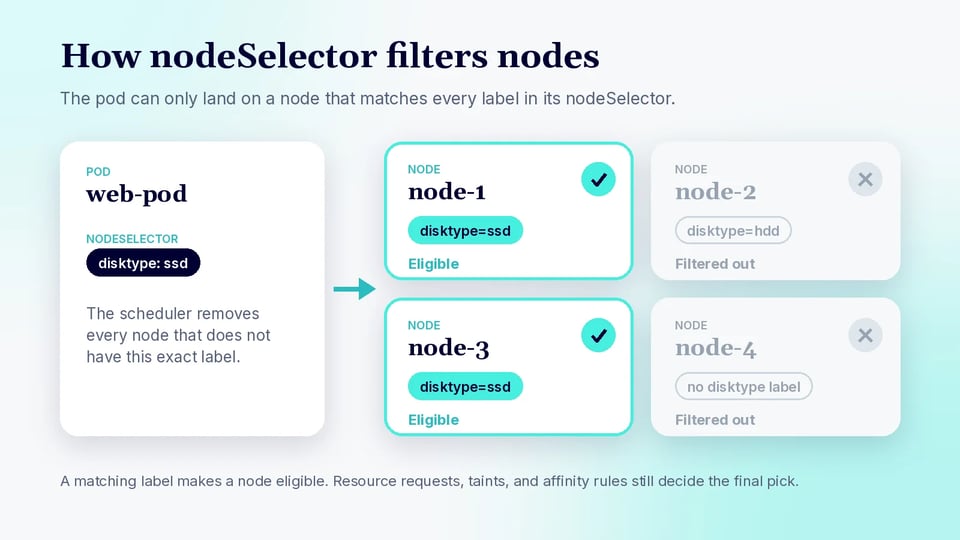 Diagram of how nodeSelector filters nodes: a pod with the selector disktype: ssd can only be scheduled on node-1 and node-3, which carry that label, while node-2 and node-4 are filtered out