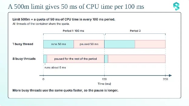 Timeline showing that a 500m CPU limit gives 50 ms of CPU time per 100 ms period, and that eight busy threads use that quota in about 6 ms and then pause.
