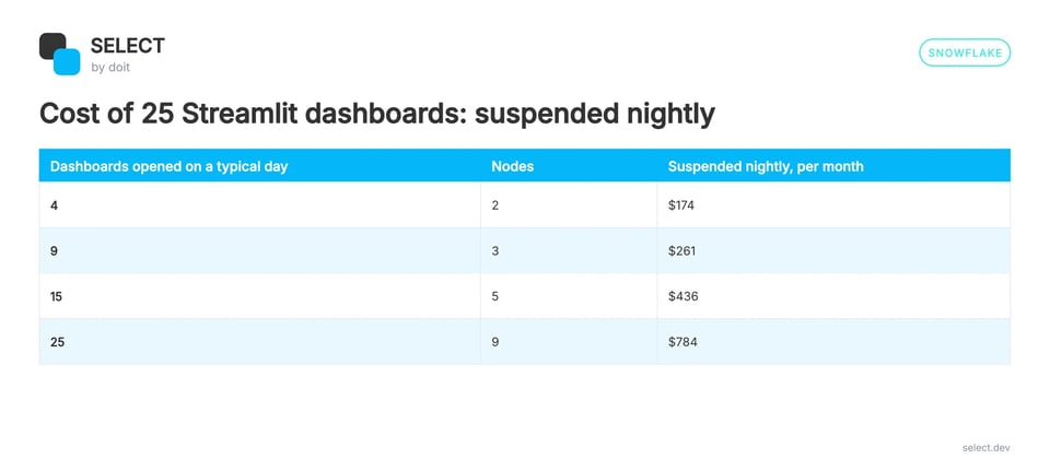 Table of monthly cost for 25 Streamlit dashboards when the compute pool is suspended nightly, by number of dashboards opened