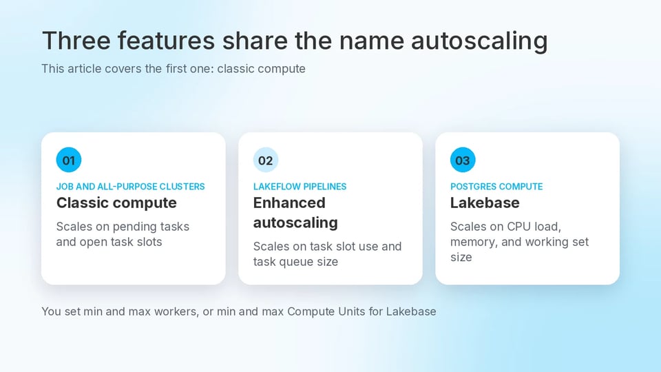 Three-panel diagram comparing the Databricks features called autoscaling. Classic compute, for job and all-purpose clusters, scales on pending tasks and open task slots. Lakeflow pipelines, with enhanced autoscaling, scale on task slot use and task queue size. Lakebase Postgres compute scales on CPU load, memory, and working set size. You set min and max workers, or min and max Compute Units for Lakebase