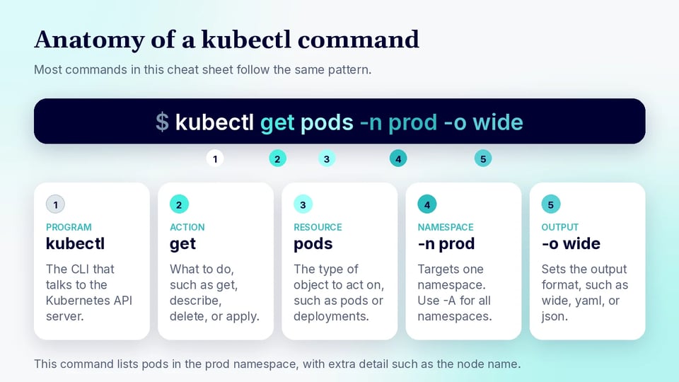 Anatomy of a kubectl command: kubectl get pods -n prod -o wide, broken into the program, the action, the resource, the namespace flag, and the output flag