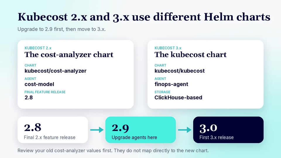 Diagram comparing Kubecost 2.x and 3.x Helm charts: 2.x uses the cost-analyzer chart and the cost-model agent, 3.x uses the kubecost chart, the finops-agent, and ClickHouse-based storage, and the upgrade path runs from 2.8 to 2.9 to 3.0