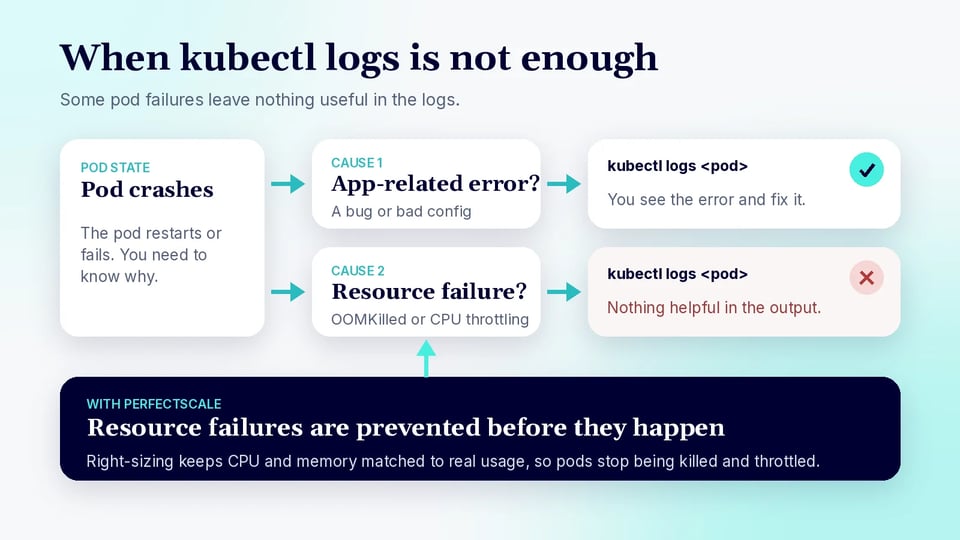 Diagram showing when kubectl logs is not enough: an app-related error shows up in the logs, but a resource failure such as OOMKilled or CPU throttling leaves nothing useful, and PerfectScale prevents resource failures by right-sizing workloads