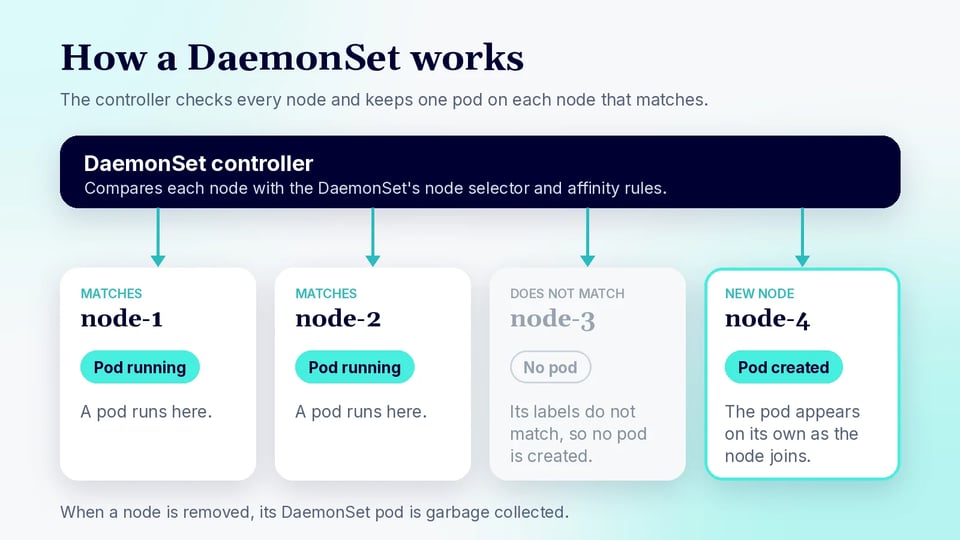 Diagram of how a DaemonSet works: the DaemonSet controller checks each node against its node selector and affinity rules, runs a pod on nodes that match, skips a node whose labels do not match, and creates a pod automatically on a new node