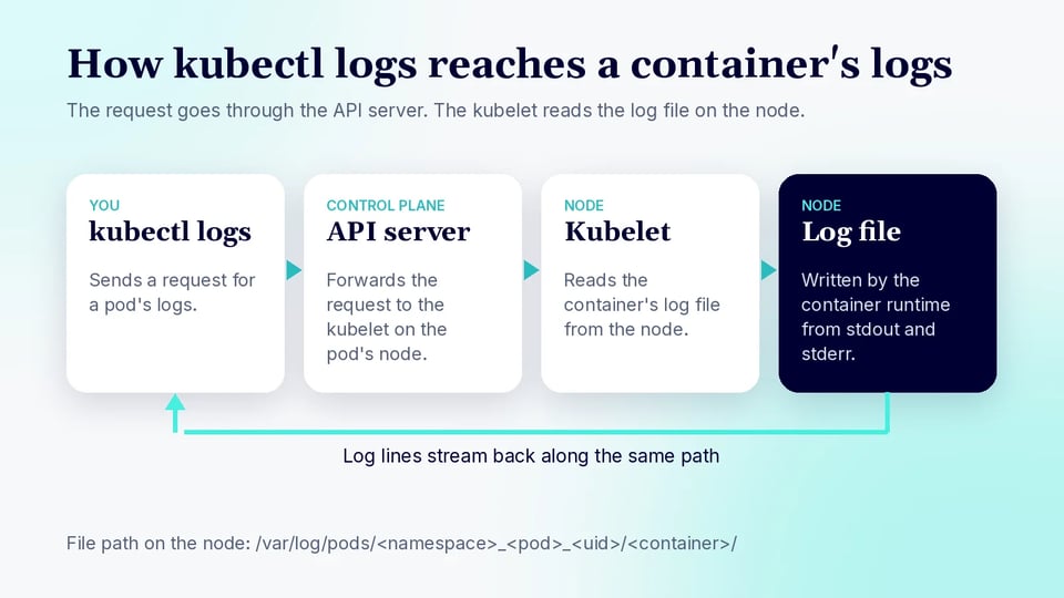 Diagram of how kubectl logs reaches a container's logs: the request goes from kubectl to the API server and then to the kubelet, which reads the container's log file on the node and streams the lines back