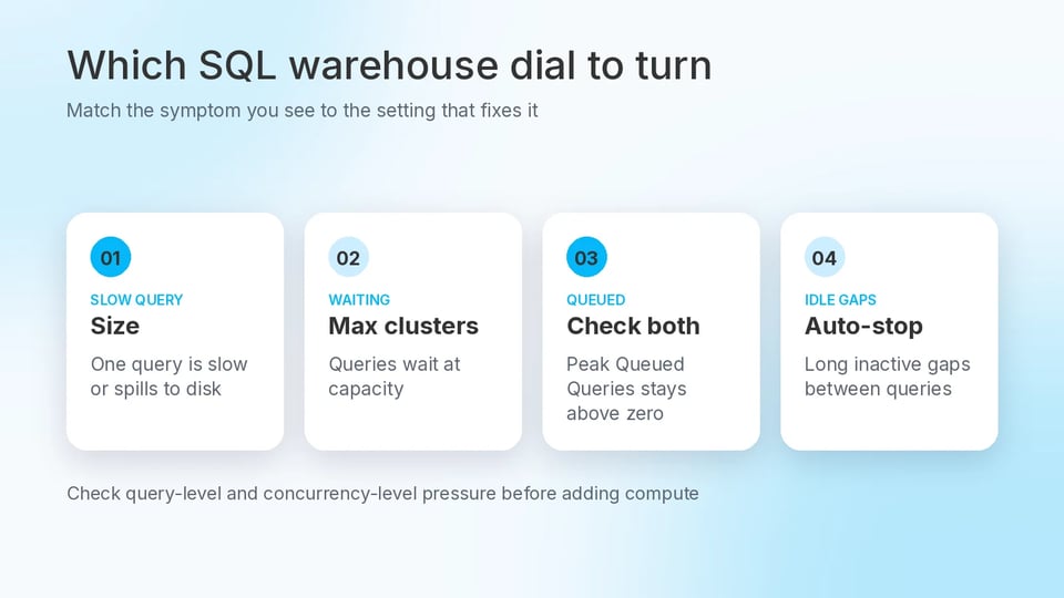Four cards matching each warehouse symptom to the setting to change: slow query to size, waiting to max clusters, queued to both, idle gaps to auto-stop