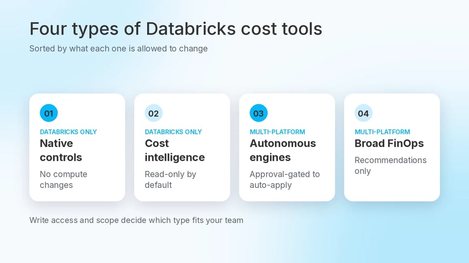 Four cards showing the four Databricks cost tool types by write access and scope: native controls, cost intelligence, autonomous engines, and broad FinOps