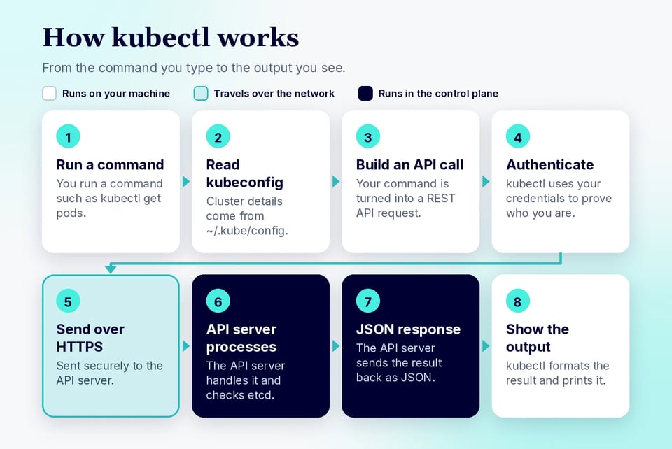 Illustration titled How kubectl Works: a kubectl command is read from the kubeconfig file, turned into a REST API call, authenticated, and sent over HTTPS to the API server in the control plane, which processes it and returns a JSON response that kubectl formats and displays