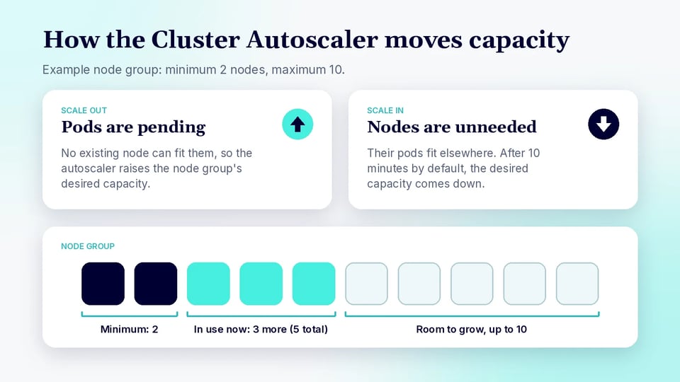 Diagram of an example EKS node group with a minimum of 2 nodes and a maximum of 10: the Cluster Autoscaler scales out when pods are pending and scales in when nodes are unneeded, adjusting desired capacity between the two limits