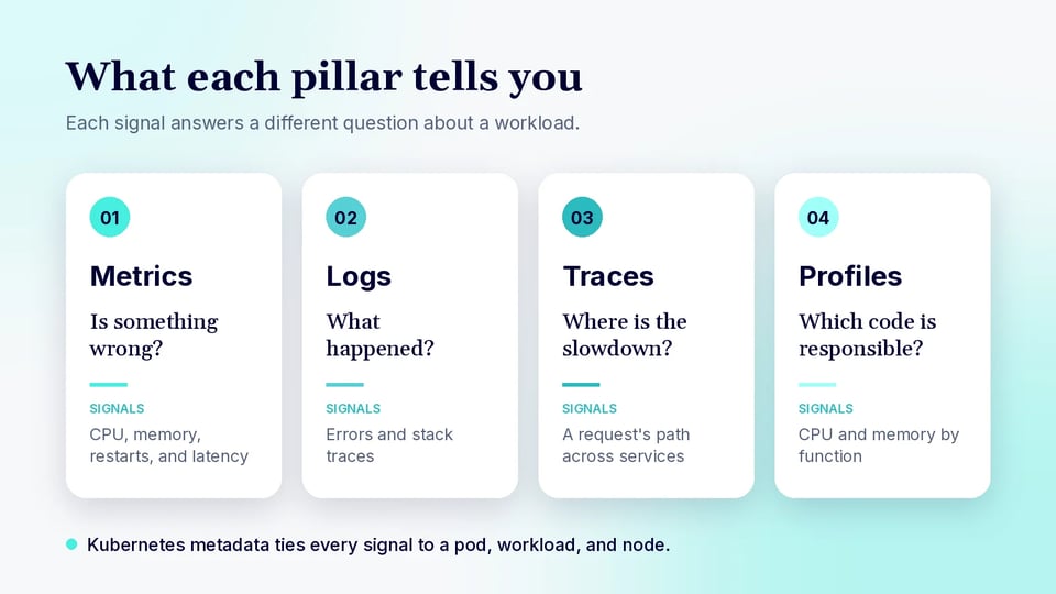 Four pillars of Kubernetes observability: metrics show whether something is wrong, logs show what happened, traces show where the slowdown is, and profiles show which code is responsible