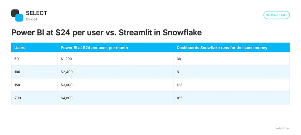 Table comparing Power BI cost at 24 dollars per user with the number of dashboards Snowflake runs for the same money