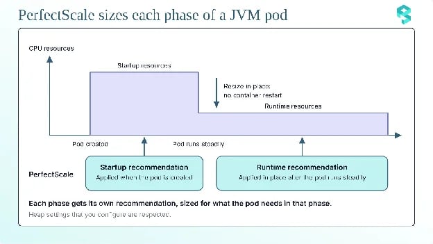 Diagram showing PerfectScale applying a startup recommendation when the pod is created and a runtime recommendation in place after the pod runs steadily.