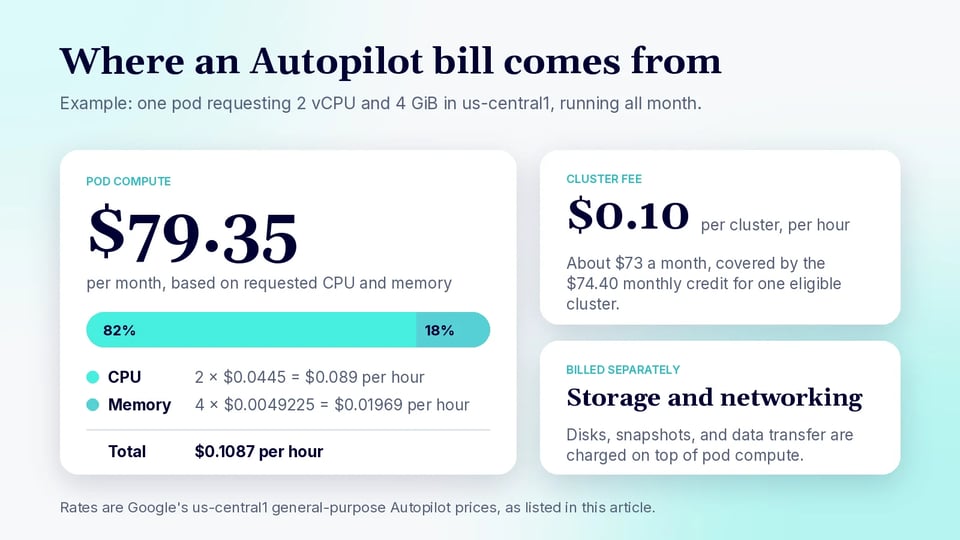 Breakdown of a monthly GKE Autopilot bill for a pod requesting 2 vCPU and 4 GiB: pod compute split between CPU and memory, a per-hour cluster fee covered by the monthly credit, and storage and networking billed separately