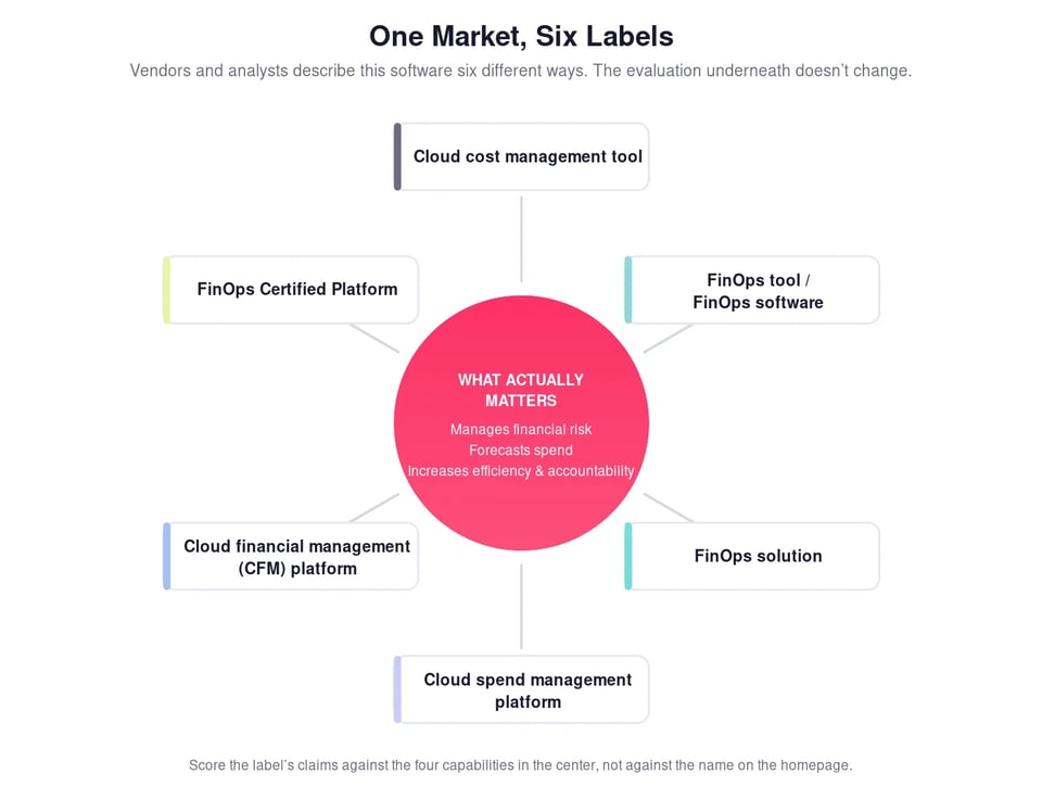 six labels for cloud finanical management