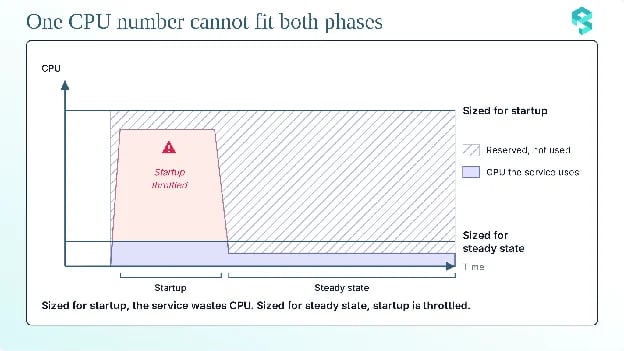 Chart showing that sizing a pod for startup reserves unused CPU later, while sizing it for steady state throttles startup.