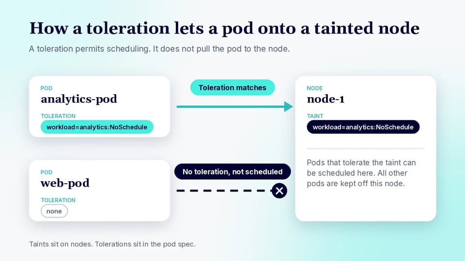Diagram of how a toleration works: a pod whose toleration matches a node's taint can be scheduled on that node, while a pod with no toleration is kept off it