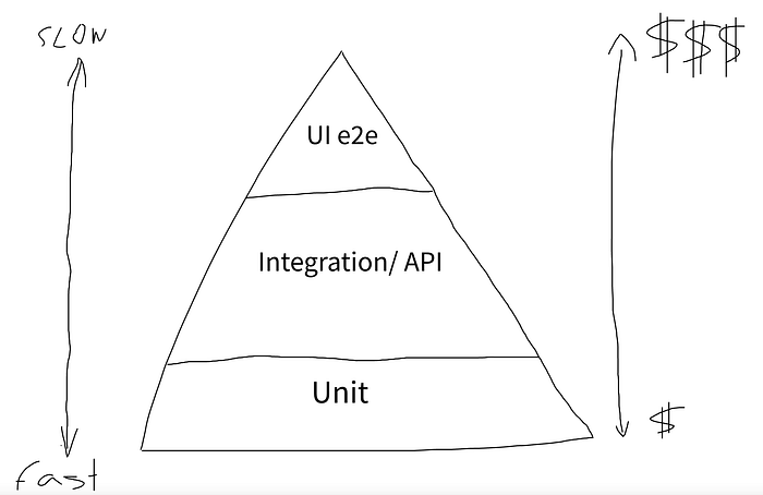 classic test pyramid example