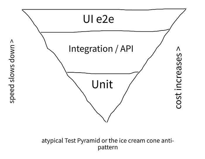 an example on the atypical test pyramod or the ice cream cone anti-pattern