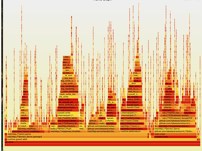 Flamegraph, from Google Cloud Profiler