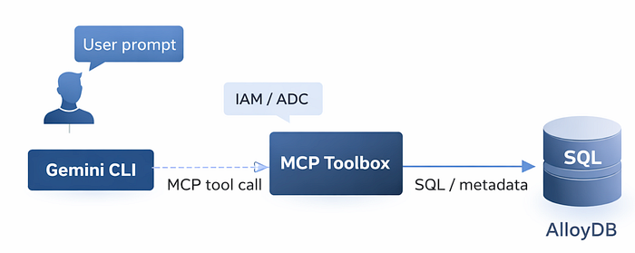 High-level architecture illustrating how Gemini CLI uses MCP Toolbox to execute structured database operations against AlloyDB.