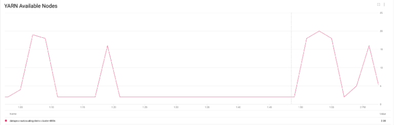 cloud data proc