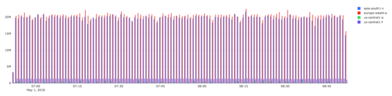 egress traffic google cloud