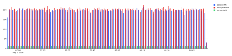 google cloud egress traffic