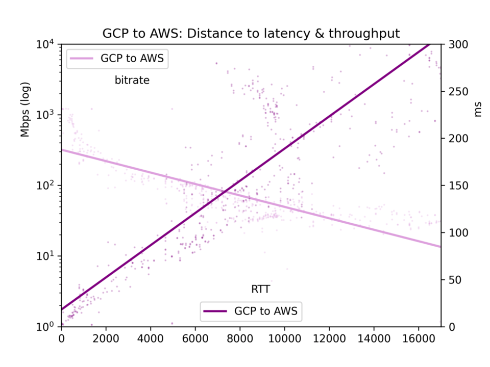 GCP to AWS: Distance to latency and throughput