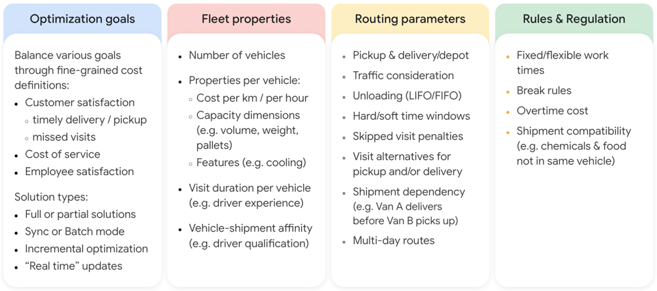 Criteria used for solving vehicle routing problems