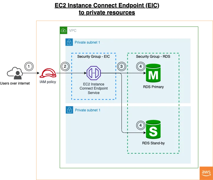 aws security best practices